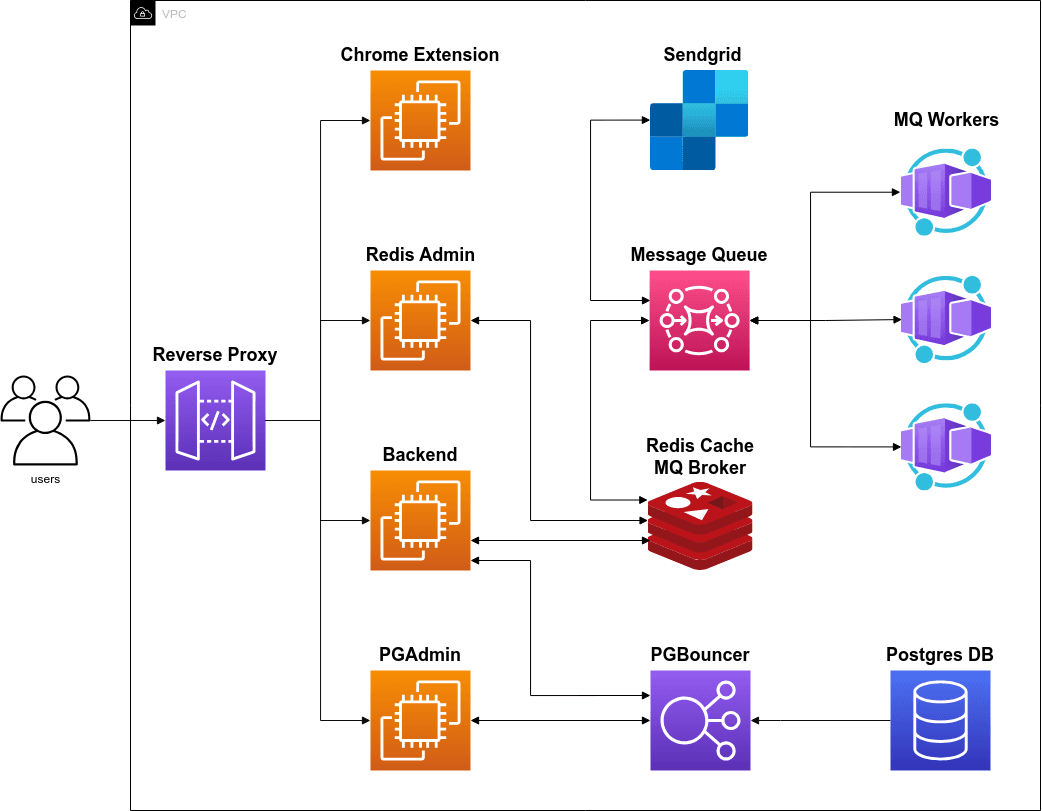 Cloud Architecture