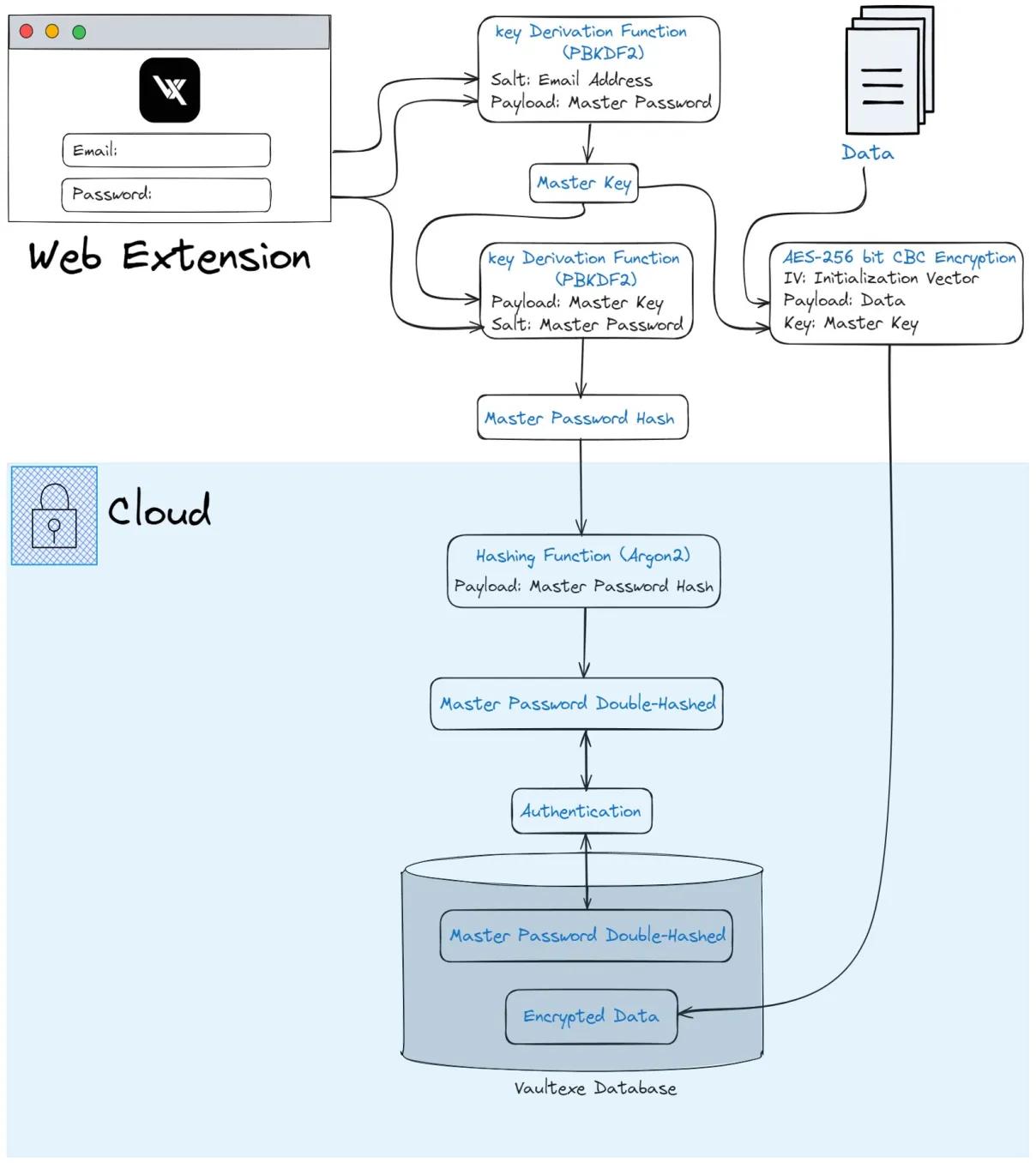 Security diagram